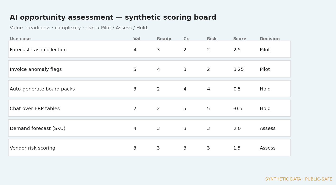 AI opportunity scoring board with value readiness complexity risk and Pilot Assess Hold decisions
