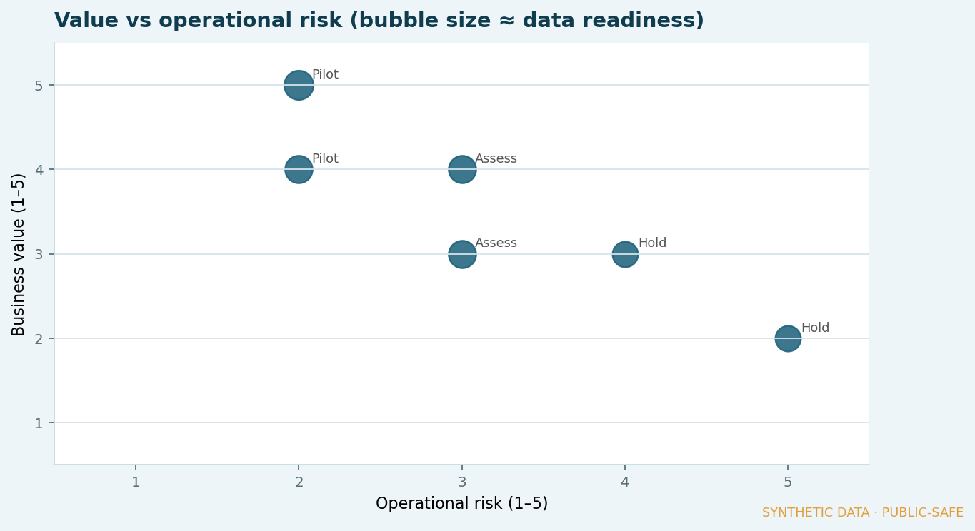 Scatter of business value versus operational risk
