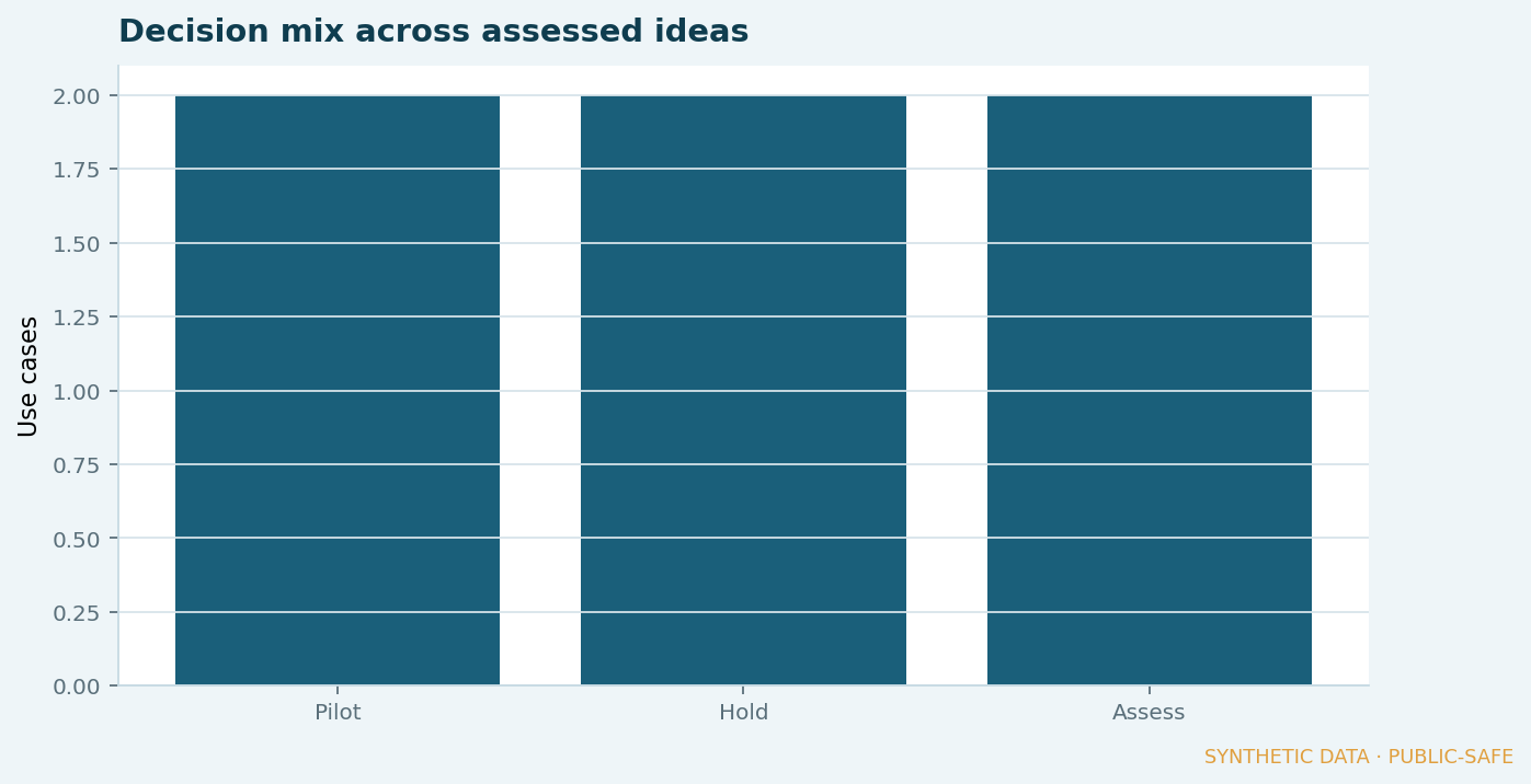 Decision mix across assessed AI ideas