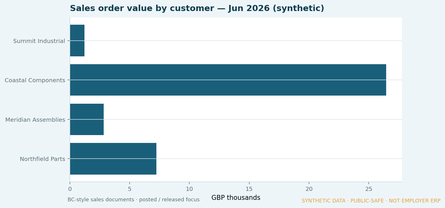 Sales order value by customer for June 2026 synthetic data
