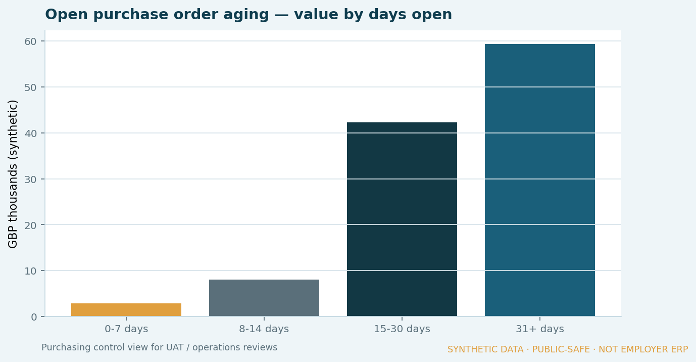 Open purchase order aging by days open