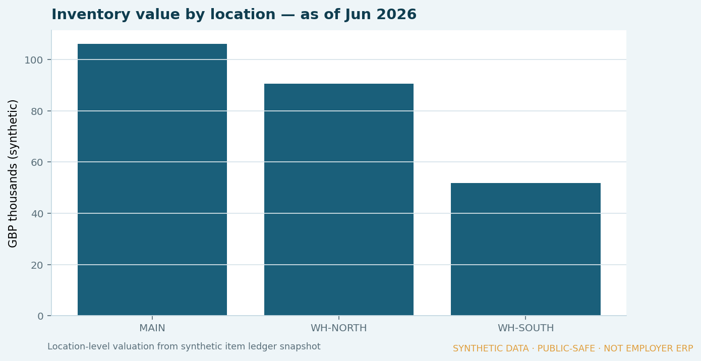 Inventory value by warehouse location