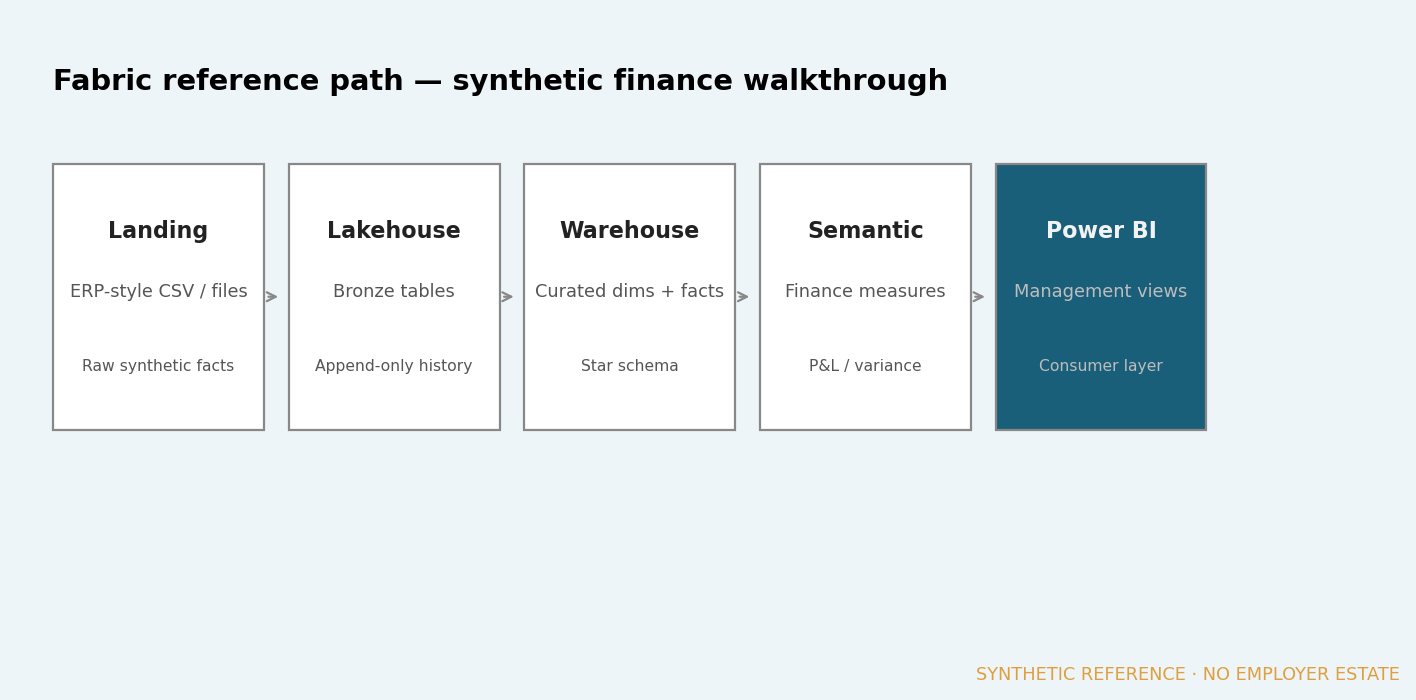 Five-stage lineage board from Landing to Power BI
