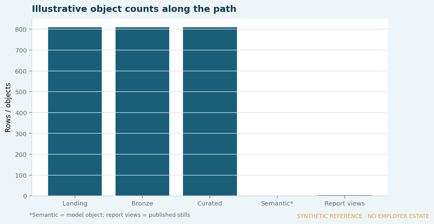 Illustrative object counts along the Fabric path