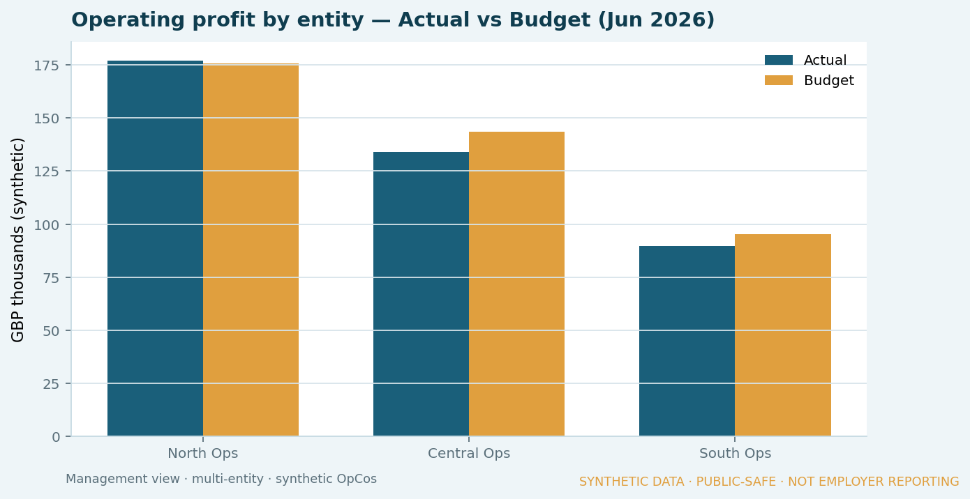 Operating profit by entity Actual vs Budget for June 2026 synthetic data
