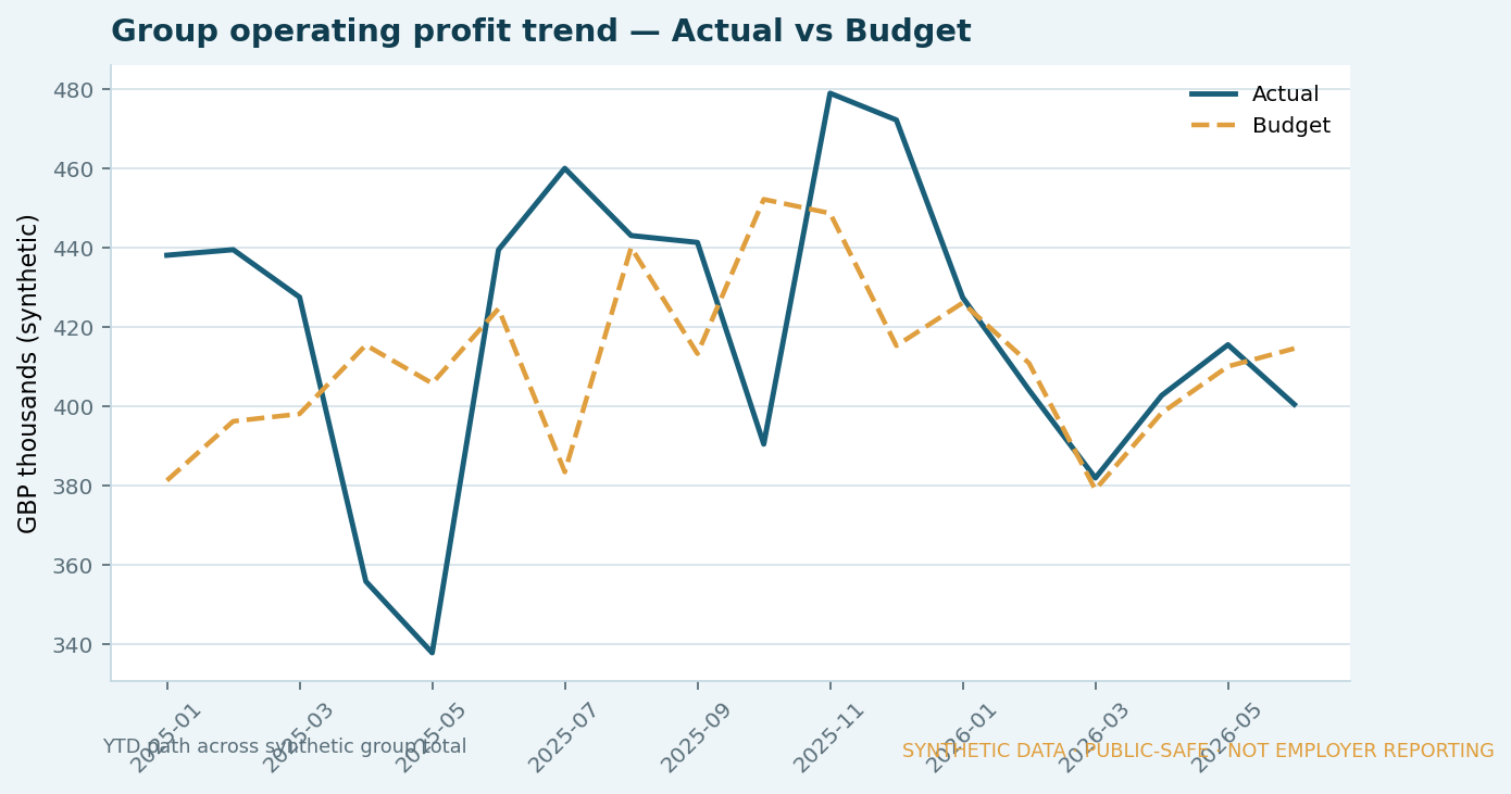 Group operating profit trend Actual vs Budget over synthetic periods