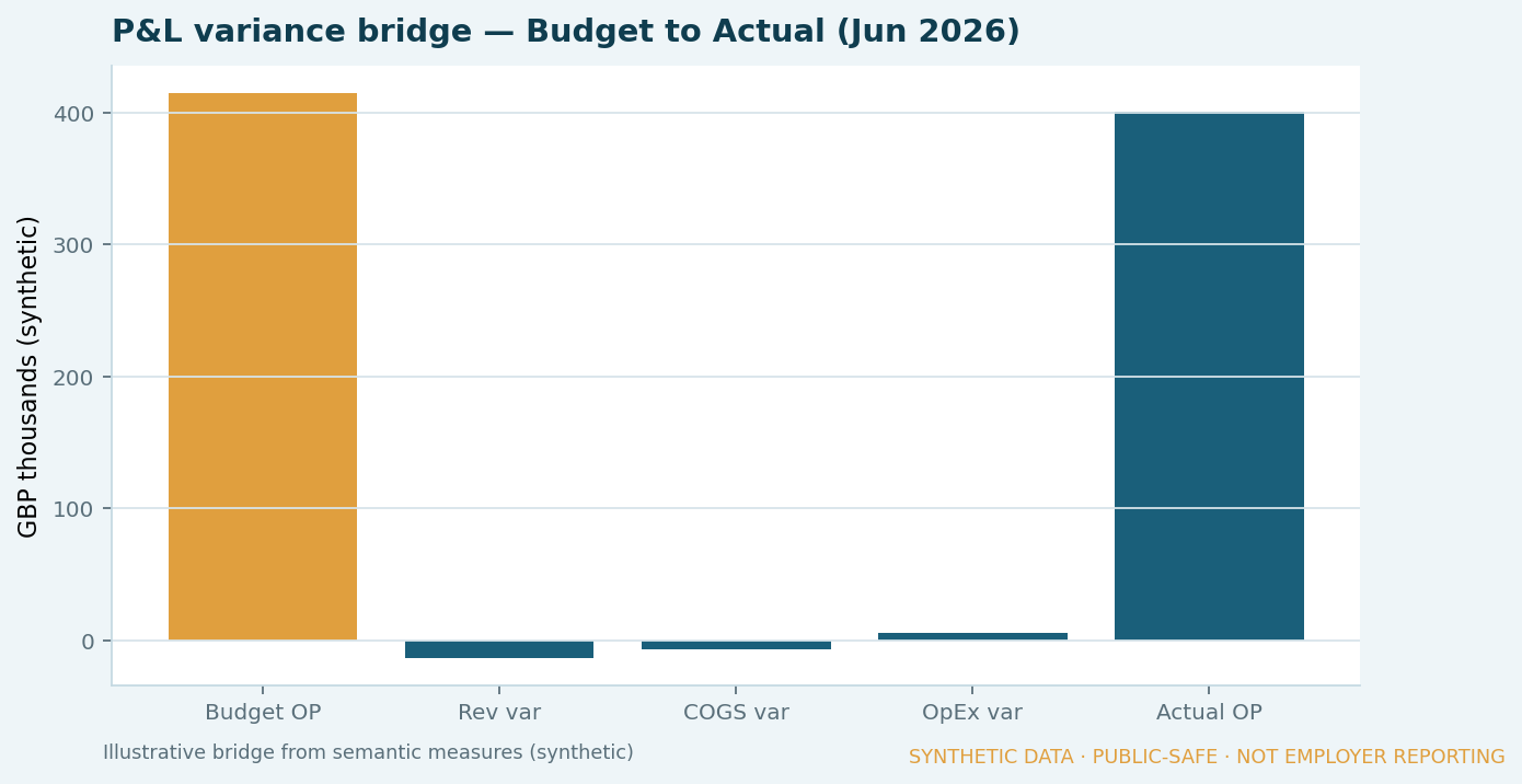P and L variance bridge from budget to actual operating profit