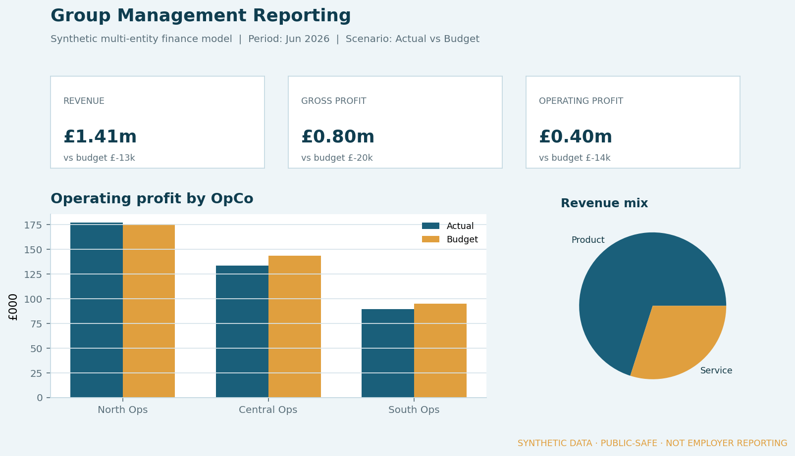 Composed synthetic management report page with KPIs and charts