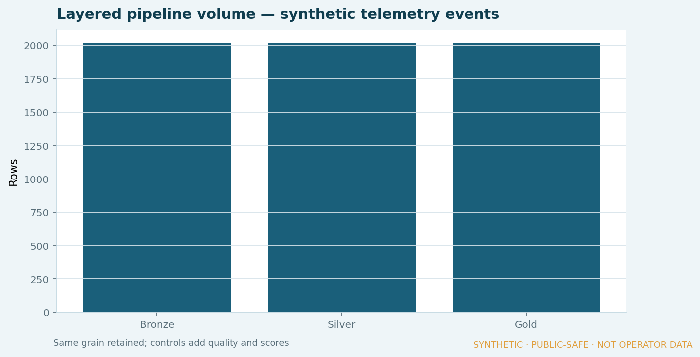 Bronze silver and gold layer row volumes