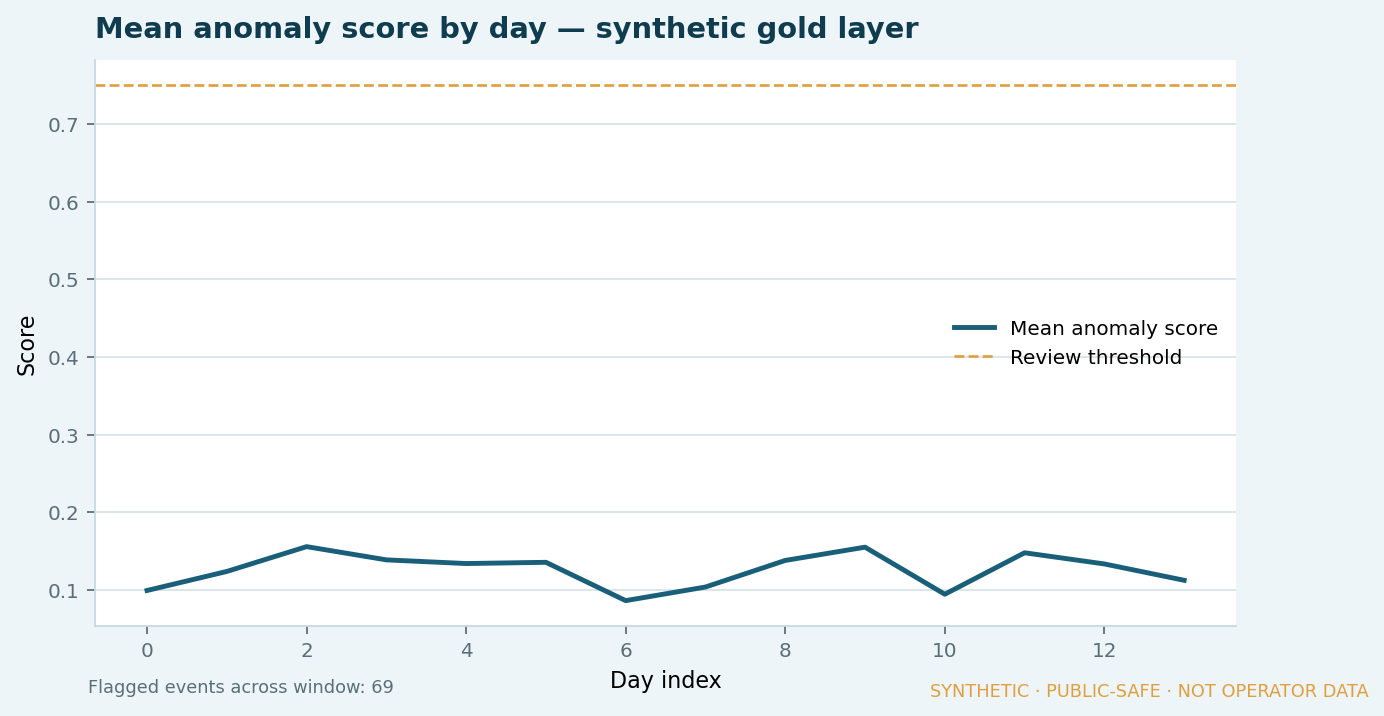 Mean anomaly score by day with review threshold