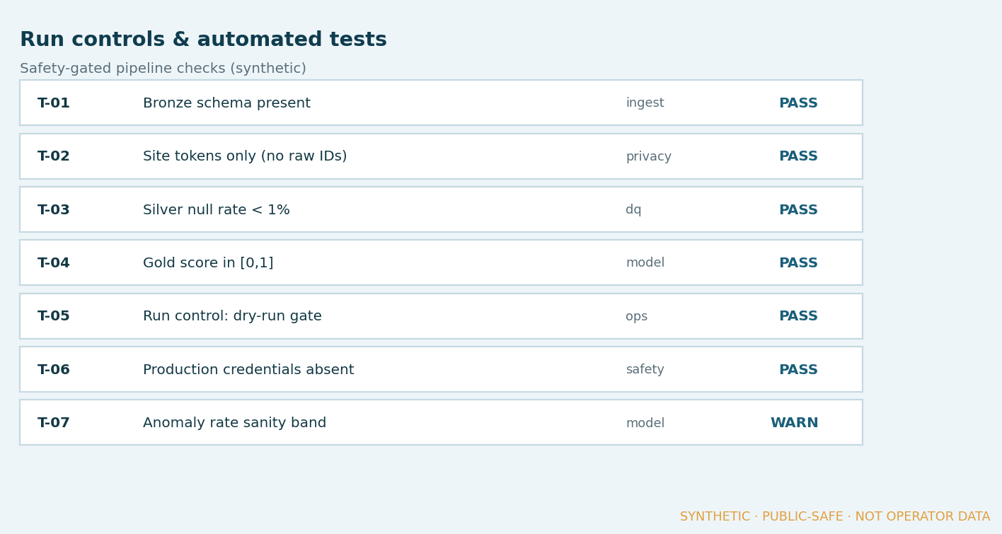 Run controls and automated tests board